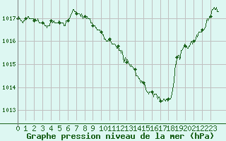 Courbe de la pression atmosphrique pour Roanne (42)