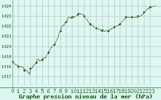 Courbe de la pression atmosphrique pour Montpellier (34)