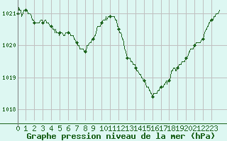 Courbe de la pression atmosphrique pour Bordeaux (33)