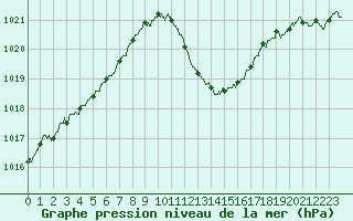 Courbe de la pression atmosphrique pour Guret Saint-Laurent (23)