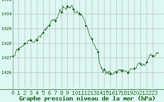 Courbe de la pression atmosphrique pour Le Luc - Cannet des Maures (83)