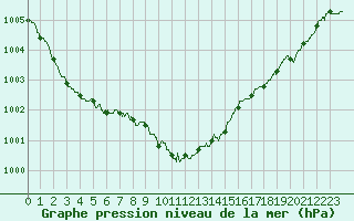 Courbe de la pression atmosphrique pour Ajaccio - Campo dell