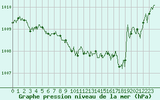 Courbe de la pression atmosphrique pour Avord (18)