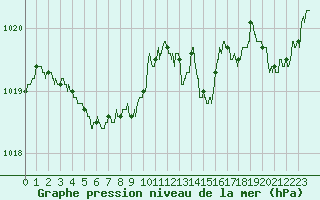 Courbe de la pression atmosphrique pour Ile du Levant (83)