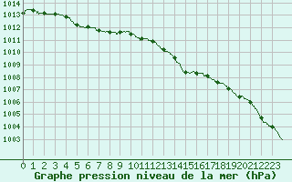 Courbe de la pression atmosphrique pour Lille (59)