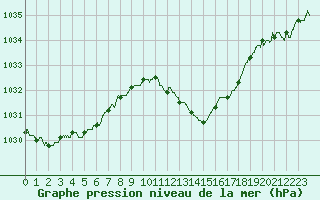 Courbe de la pression atmosphrique pour Tarbes (65)