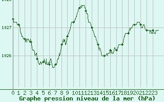 Courbe de la pression atmosphrique pour Cannes (06)