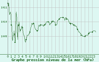 Courbe de la pression atmosphrique pour Pointe de Chassiron (17)