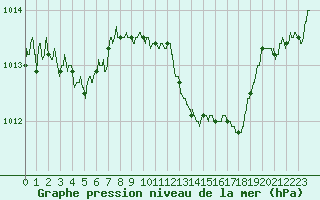 Courbe de la pression atmosphrique pour Niort (79)