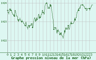 Courbe de la pression atmosphrique pour Agen (47)