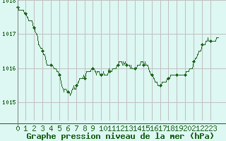 Courbe de la pression atmosphrique pour Istres (13)