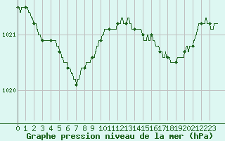 Courbe de la pression atmosphrique pour Cap de la Hague (50)