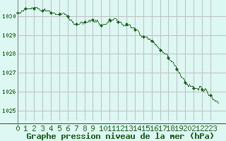 Courbe de la pression atmosphrique pour Ouessant (29)