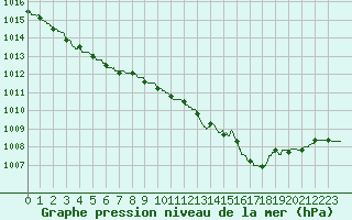 Courbe de la pression atmosphrique pour Aurillac (15)