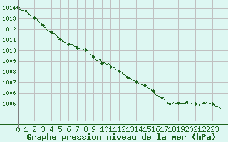 Courbe de la pression atmosphrique pour Dinard (35)