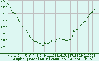 Courbe de la pression atmosphrique pour Le Mans (72)