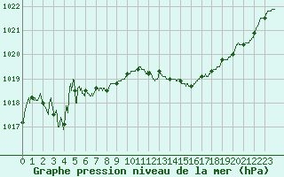 Courbe de la pression atmosphrique pour Angers-Marc (49)