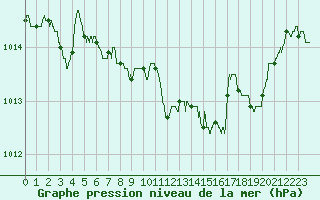 Courbe de la pression atmosphrique pour Troyes (10)