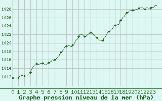 Courbe de la pression atmosphrique pour Leucate (11)