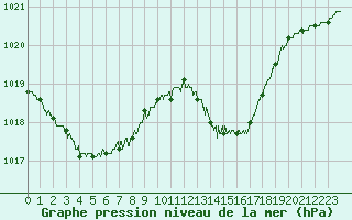Courbe de la pression atmosphrique pour Solenzara - Base arienne (2B)