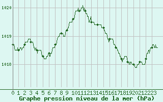 Courbe de la pression atmosphrique pour Lannion (22)