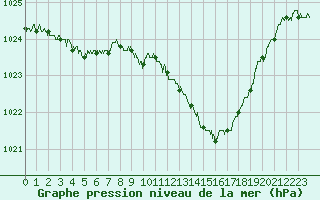 Courbe de la pression atmosphrique pour Tarbes (65)