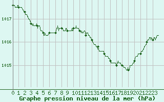Courbe de la pression atmosphrique pour Le Havre - Octeville (76)