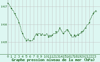 Courbe de la pression atmosphrique pour Dinard (35)