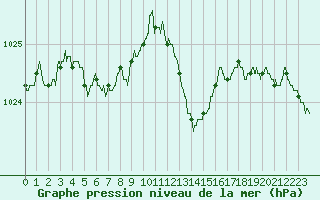 Courbe de la pression atmosphrique pour Avord (18)