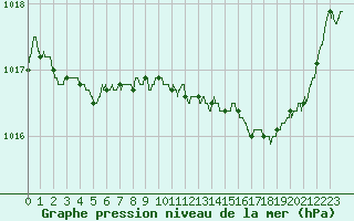 Courbe de la pression atmosphrique pour Le Bourget (93)