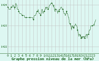 Courbe de la pression atmosphrique pour Boulogne (62)