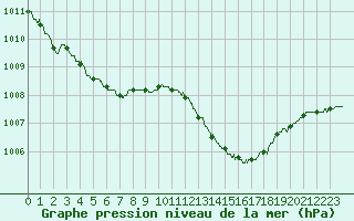Courbe de la pression atmosphrique pour Hyres (83)