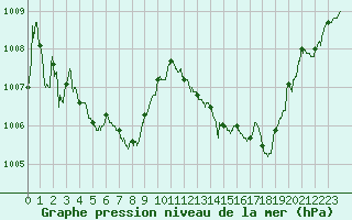 Courbe de la pression atmosphrique pour Avord (18)