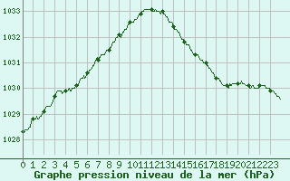 Courbe de la pression atmosphrique pour Dinard (35)