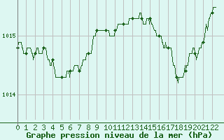 Courbe de la pression atmosphrique pour Cannes (06)