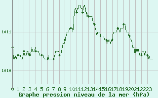 Courbe de la pression atmosphrique pour Lille (59)