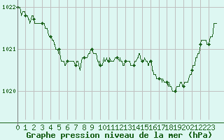 Courbe de la pression atmosphrique pour Abbeville (80)