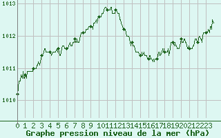 Courbe de la pression atmosphrique pour Cherbourg (50)