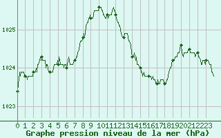Courbe de la pression atmosphrique pour Montpellier (34)