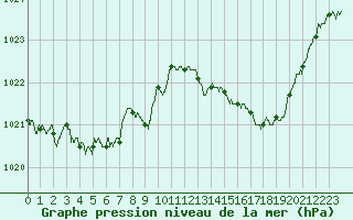 Courbe de la pression atmosphrique pour Orange (84)