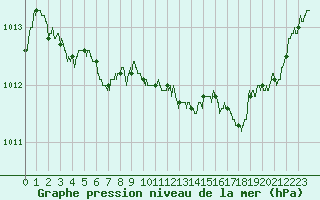 Courbe de la pression atmosphrique pour Ile Rousse (2B)
