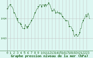 Courbe de la pression atmosphrique pour Hyres (83)