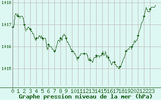 Courbe de la pression atmosphrique pour Cazaux (33)
