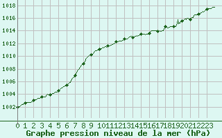 Courbe de la pression atmosphrique pour Romorantin (41)