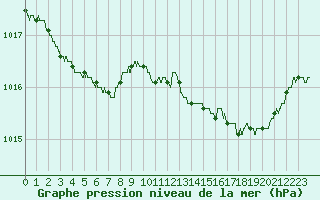 Courbe de la pression atmosphrique pour Ploumanac