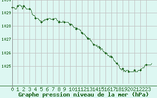 Courbe de la pression atmosphrique pour Abbeville (80)