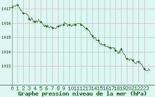 Courbe de la pression atmosphrique pour Dinard (35)