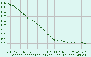 Courbe de la pression atmosphrique pour Albi (81)