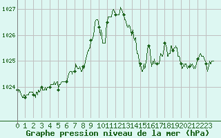 Courbe de la pression atmosphrique pour Gourdon (46)