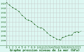 Courbe de la pression atmosphrique pour Alenon (61)